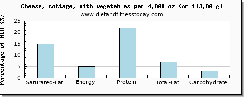 saturated fat and nutritional content in cottage cheese